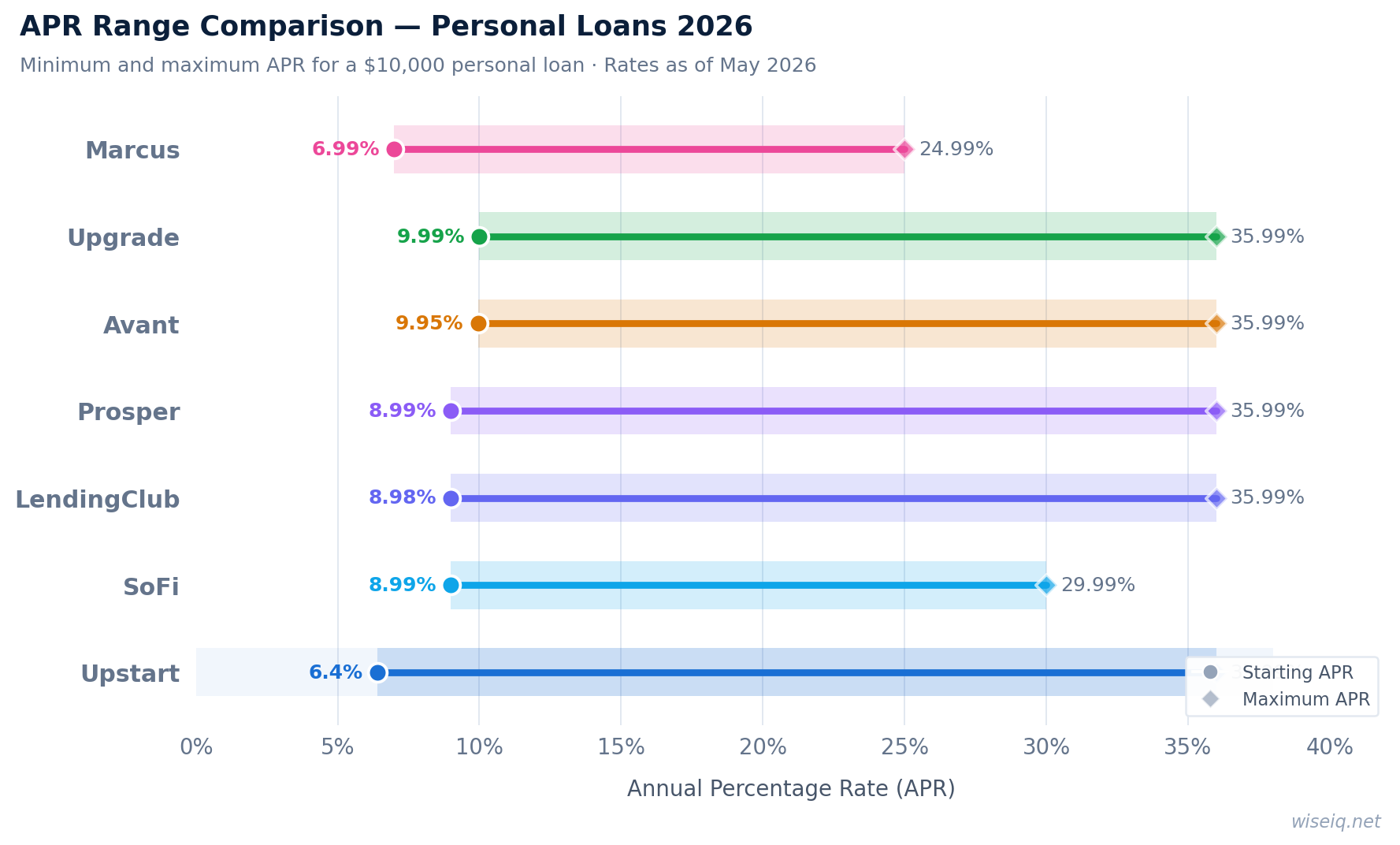 APR range comparison chart for personal loans 2026 — Upstart, SoFi, LendingClub, Prosper, Avant, Upgrade, Marcus