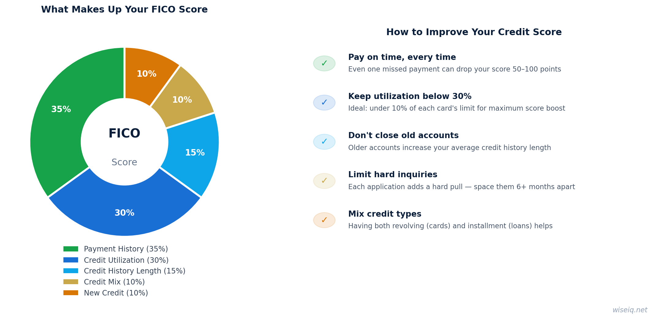 FICO credit score factors infographic 2026 — payment history 35%, credit utilization 30%, history length 15%, credit mix 10%, new credit 10%