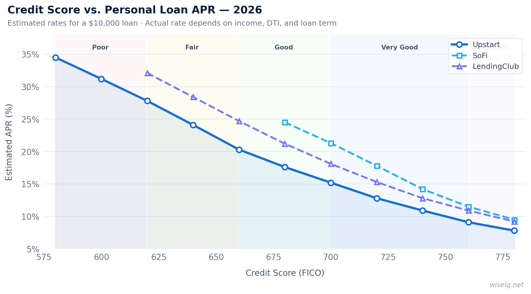 Credit score vs personal loan APR chart 2026 — how your FICO score affects your interest rate with Upstart, SoFi, and LendingClub