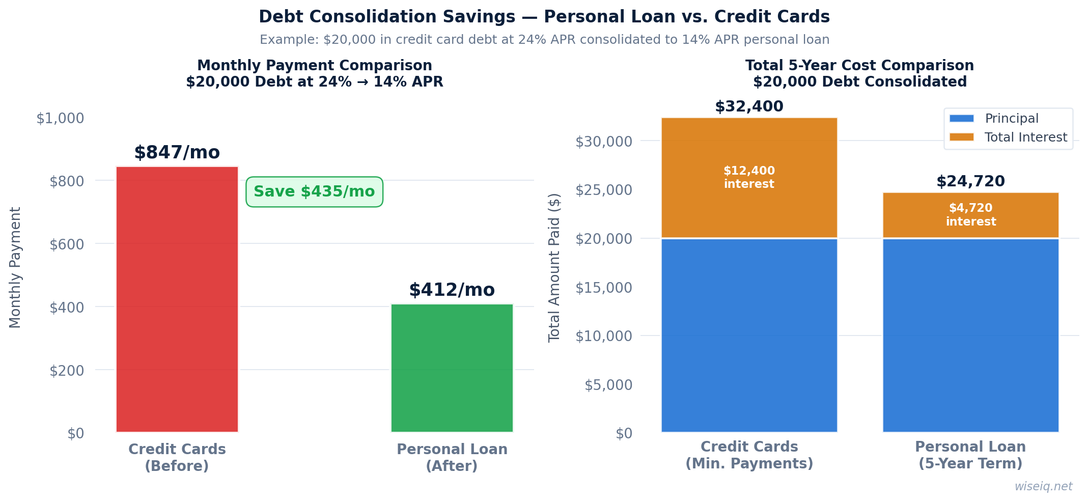 Debt consolidation savings chart — personal loan vs credit cards monthly payment and total cost comparison 2026