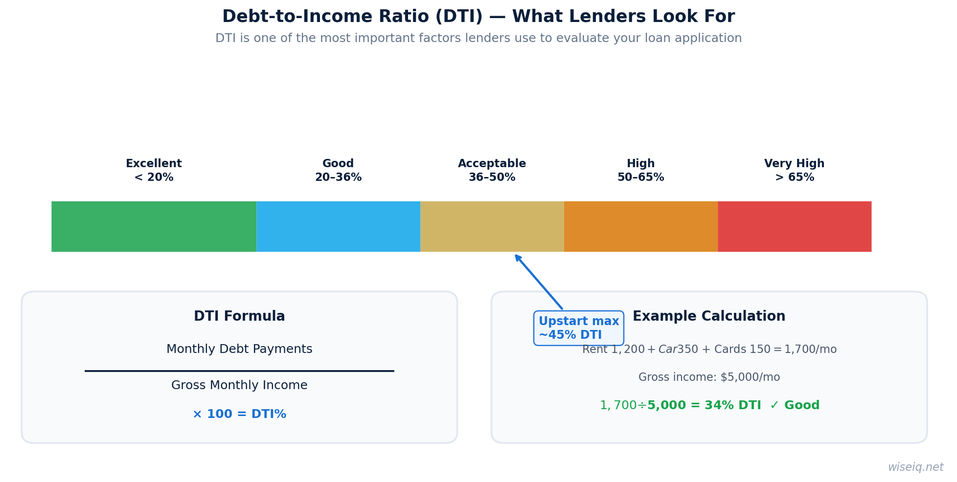 Debt-to-income ratio DTI explainer infographic 2026 — formula, example calculation, and lender thresholds