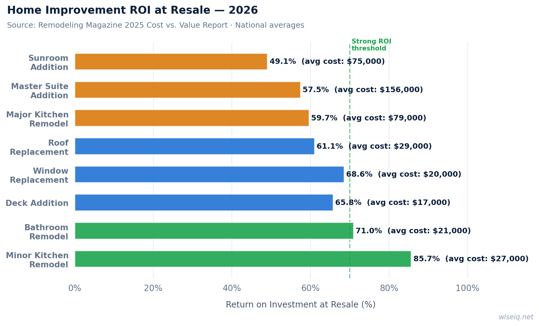 Home improvement ROI chart 2026 — return on investment at resale for kitchen remodel, bathroom, deck, windows, roof