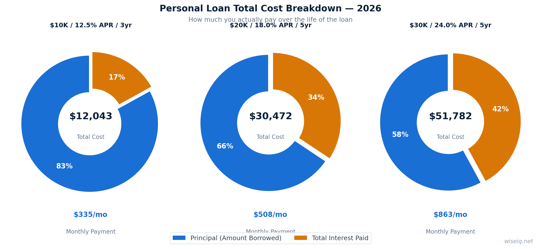 Personal loan total cost breakdown chart — principal vs total interest paid over loan term 2026
