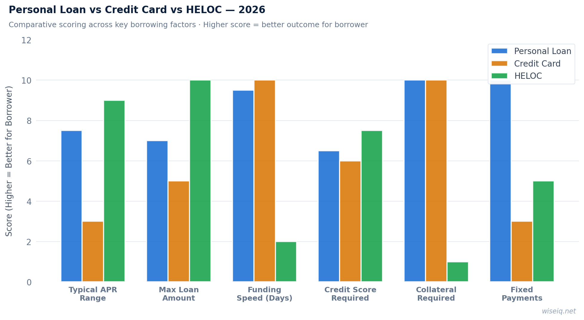 Personal loan vs credit card vs HELOC comparison chart 2026 — APR, loan amount, funding speed, credit score, collateral comparison