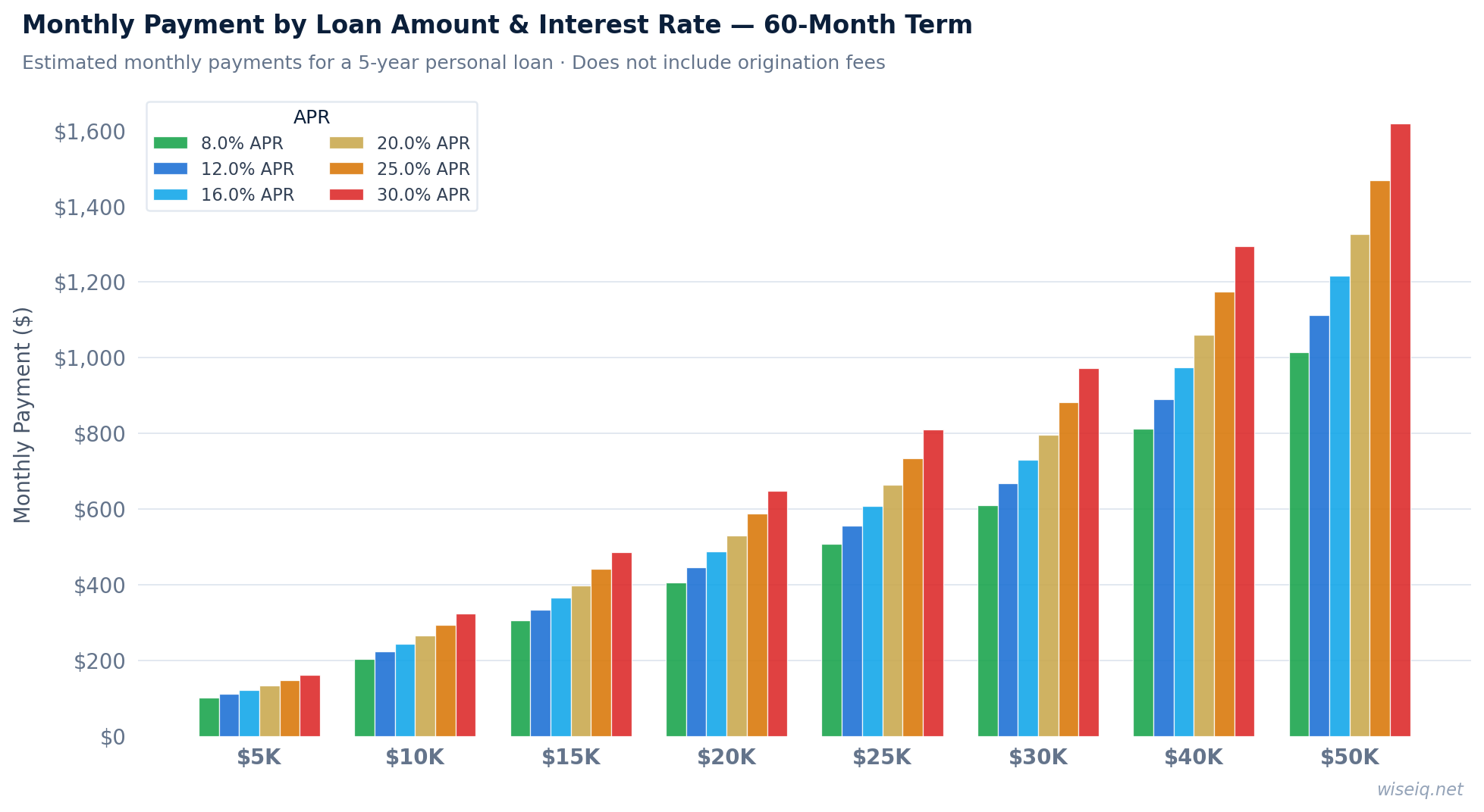 Monthly payment matrix chart — personal loan payments by loan amount and APR for a 60-month term 2026