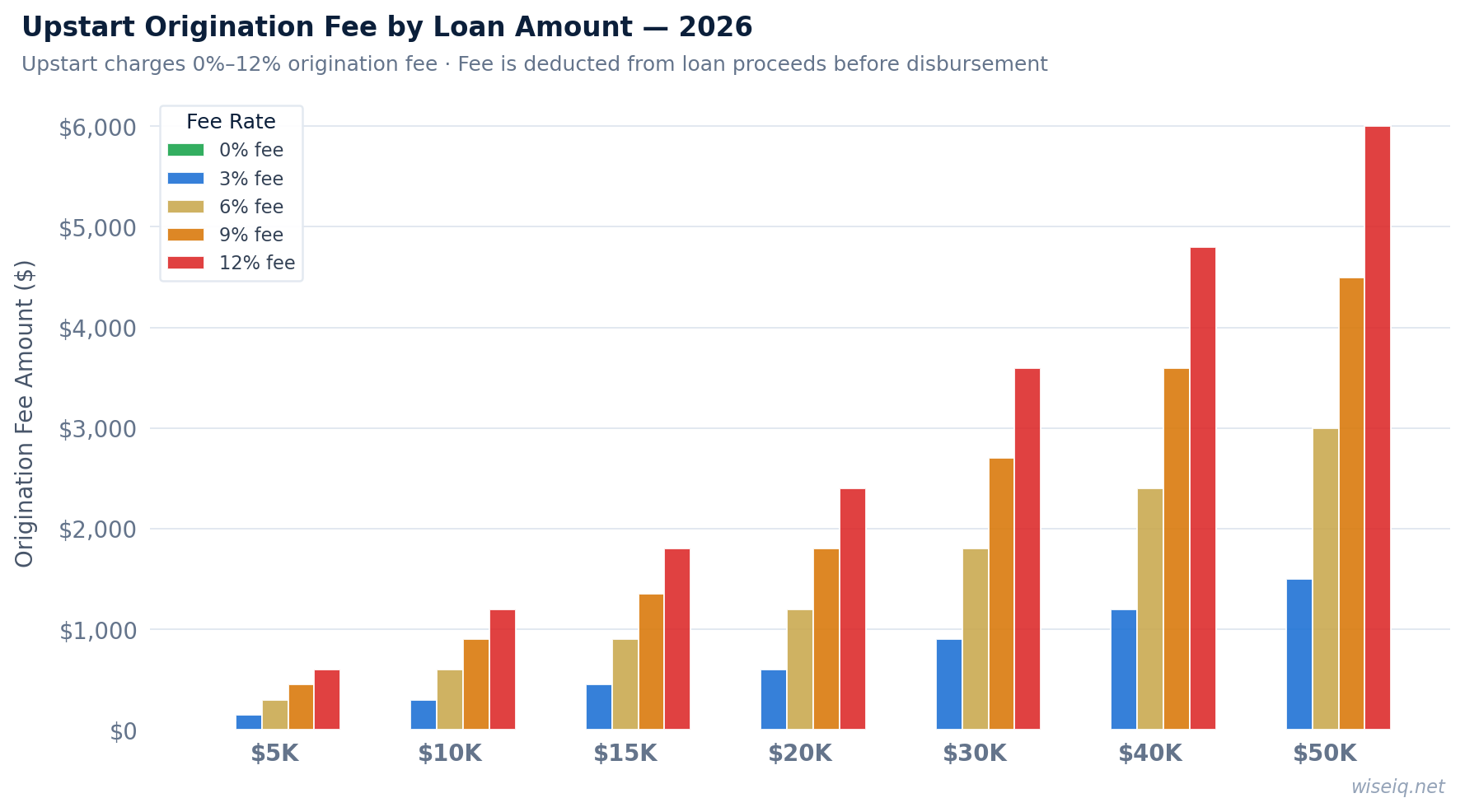 Upstart origination fee impact chart 2026 — fee amount by loan size at 0%, 3%, 6%, 9%, 12% fee rates