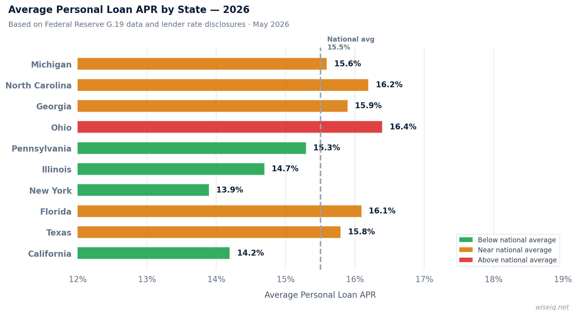 Average personal loan APR by state chart 2026 — California, Texas, Florida, New York and other major states