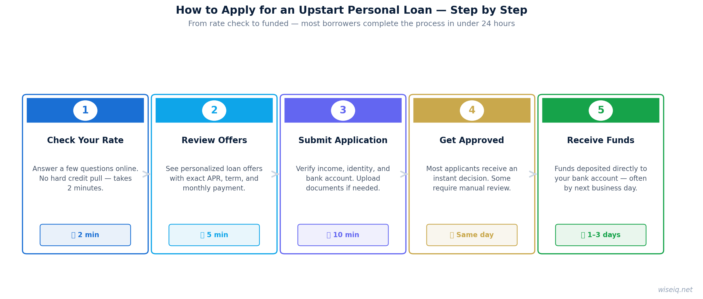 Upstart personal loan application process infographic 2026 — 5 steps from rate check to funded