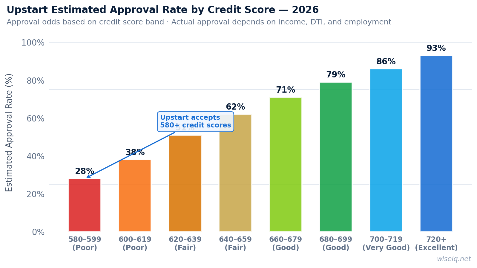 Upstart estimated approval rate by credit score band 2026 — from 580 poor credit to 720+ excellent credit