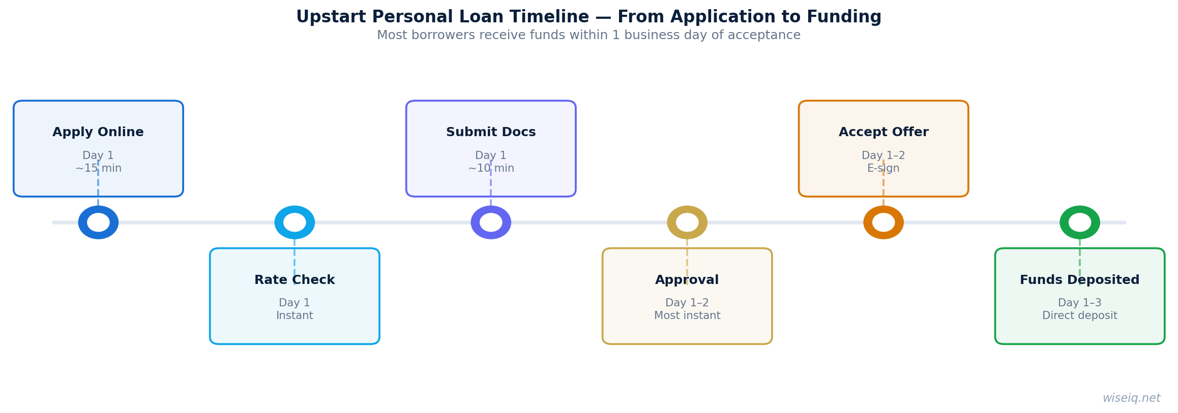 Upstart personal loan timeline infographic 2026 — from application to funding in 1-3 business days