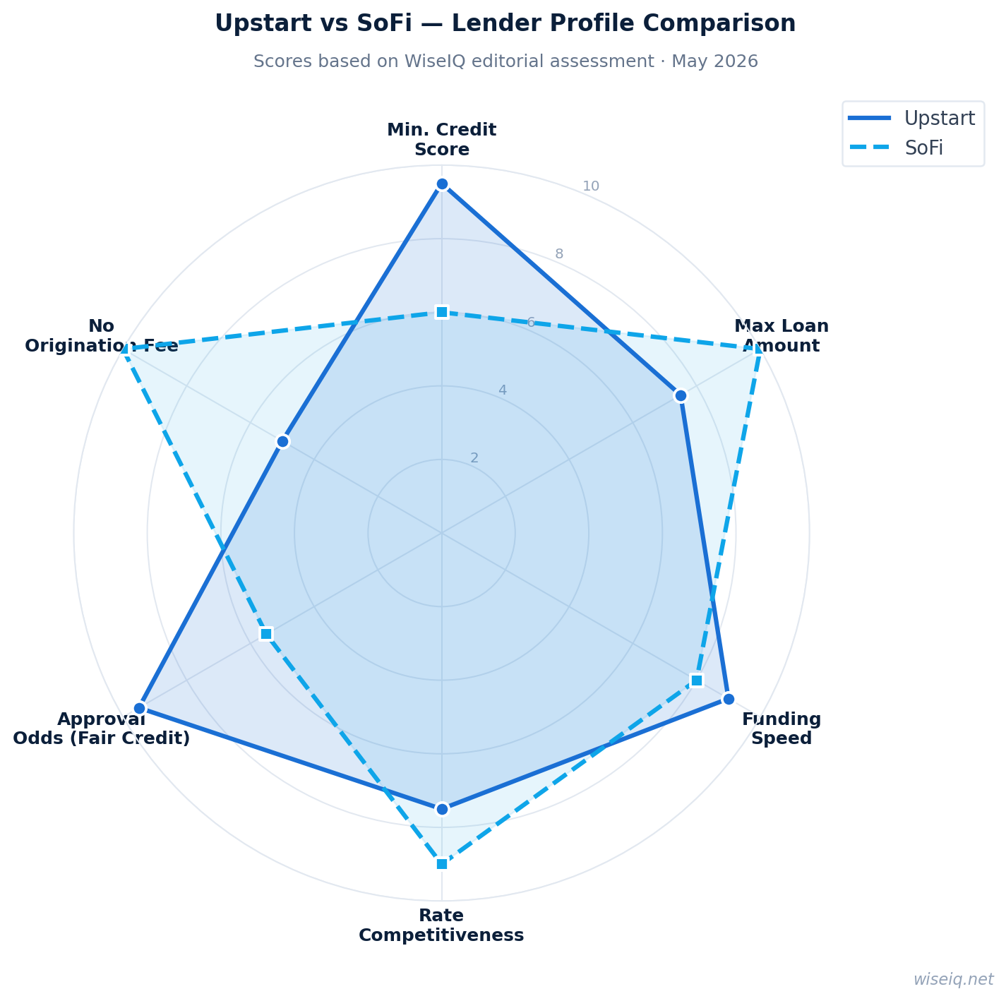 Upstart vs SoFi lender profile radar chart 2026 — comparing minimum credit score, max loan amount, funding speed, rate competitiveness, and fees