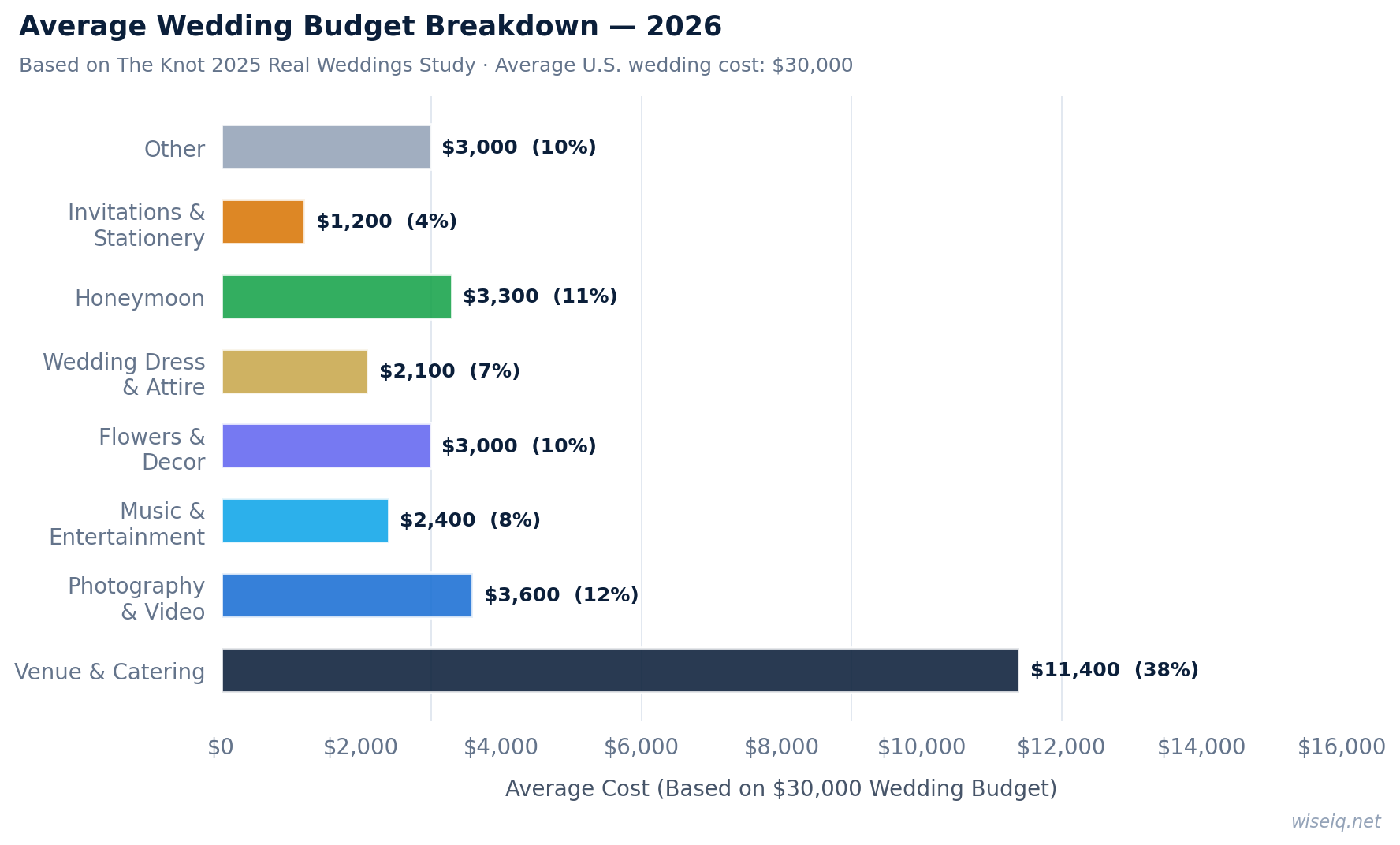 Average wedding budget breakdown chart 2026 — venue, catering, photography, flowers, dress, honeymoon costs